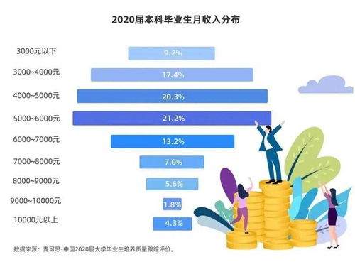 近1成本科生畢業月薪不足3000元，軟件與信息技術服務業表現突出
